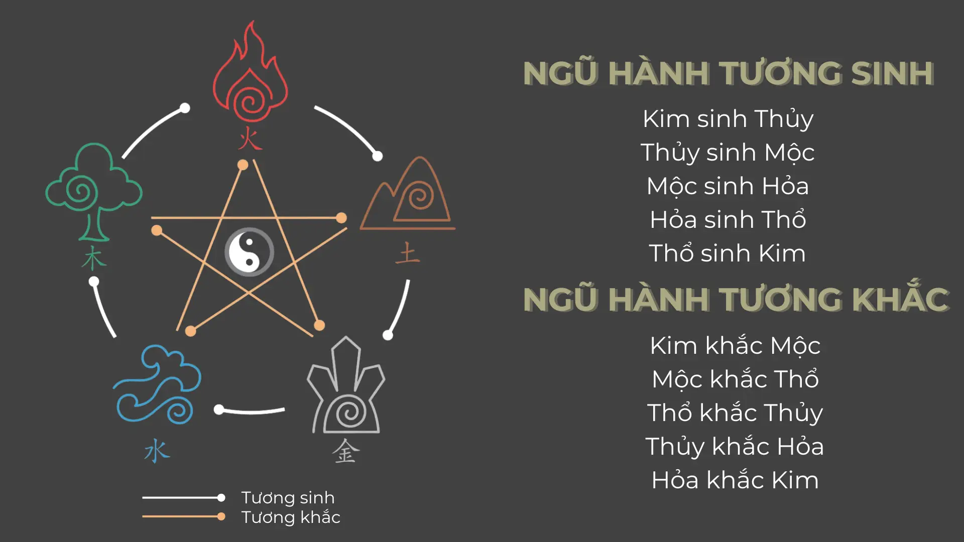 XEM PHONG THỦY 5 Sự tương quan giữa ngũ hành